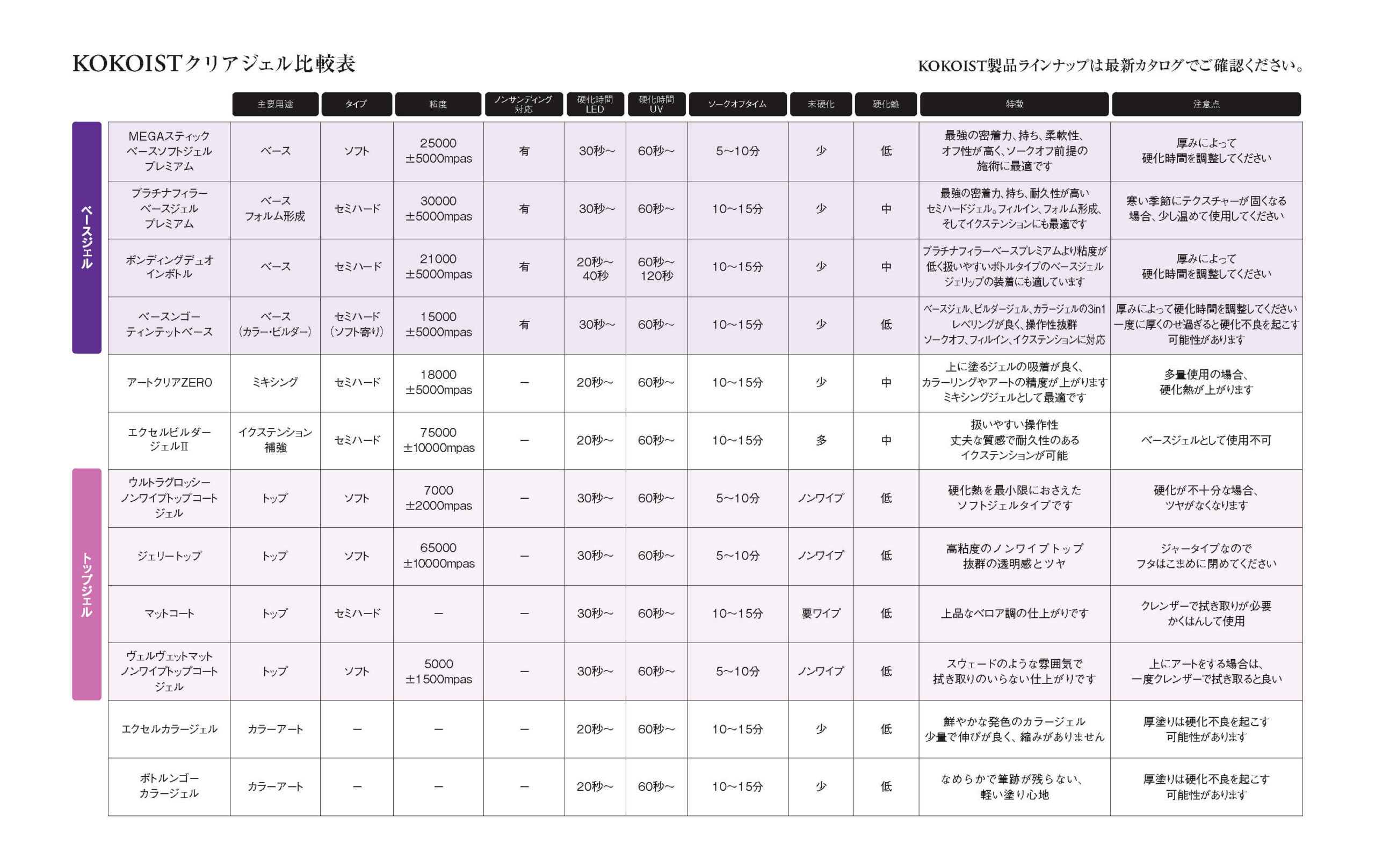 KOKOISTクリアジェル比較表202505